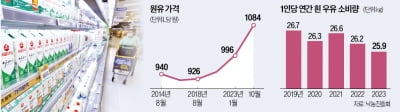 흰우유값 그대로…'소비 절벽'에 전격 합의