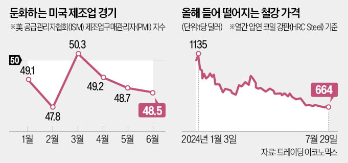 "경기 한파 닥친다"…생산·인력 줄이는 美 제조업