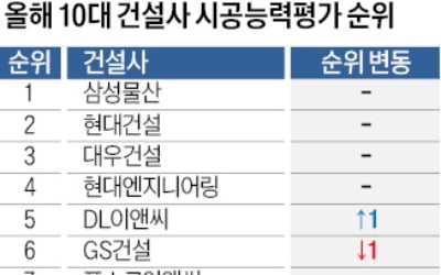 거침없는 삼성물산…11년 연속 '시공능력 1위'