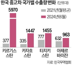 키르기스스탄 韓 중고차, 수출 16배 늘어난 까닭은