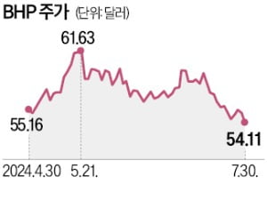 BHP '구리 공룡' 성큼…남미 광산 필로 품는다