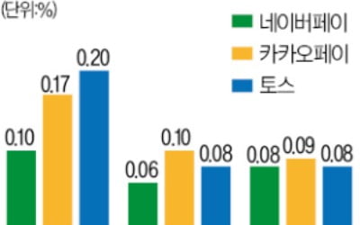 주담대 갈아타기 수수료율, 네이버페이가 낮네