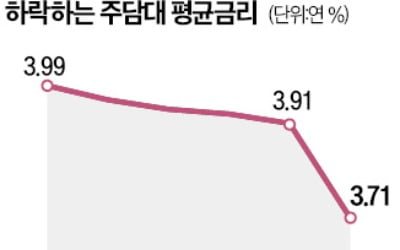 주담대 금리, 30개월 만에 최저