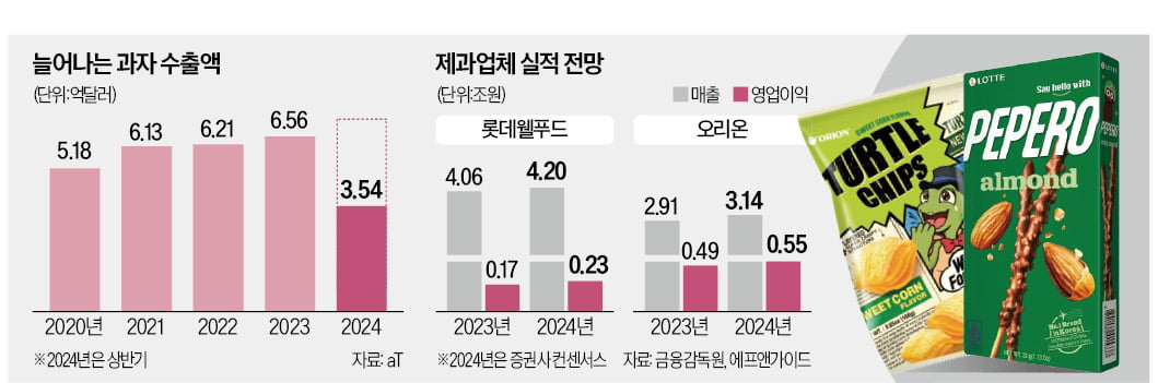 "K열풍 잇는다"…수출 7억弗 넘보는 韓과자