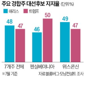 심상치 않은 '해리스 바람'…경합주서도 트럼프 제쳤다