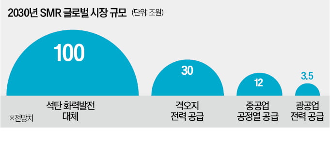 X-에너지의 
에볼루션 카지노 사이트 ‘Xe-100’ 