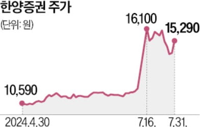 본입찰도 없는 한양證 인수전