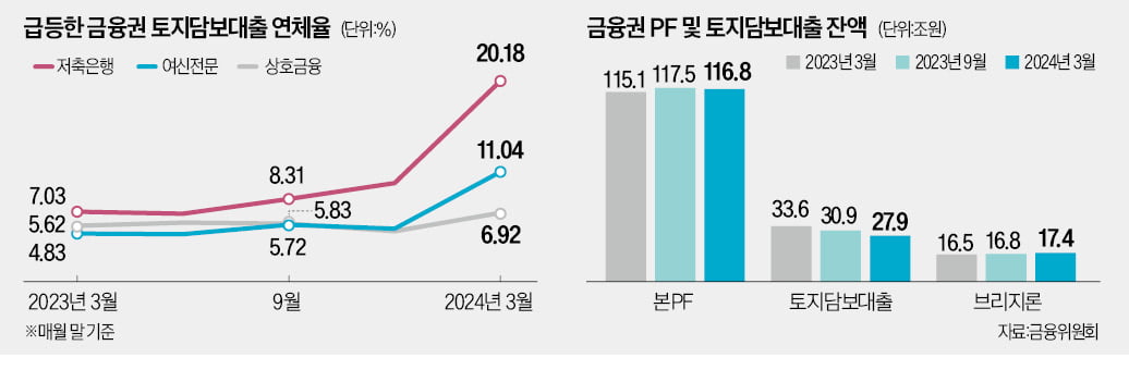 저축은행 토지담보대출 연체율 20%로 껑충