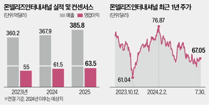 '제과왕국' 몬델리즈, 신흥국 실적 달콤하네