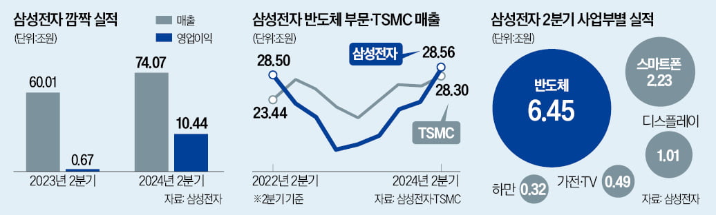 "삼성, HBM 매출 3.5배 늘 것"…엔비디아發 '제2 슈퍼사이클' 온다