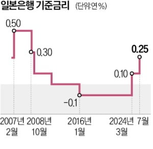 日 긴축의 문 열렸다…우에다 "연내 금리 더 올릴 수도"