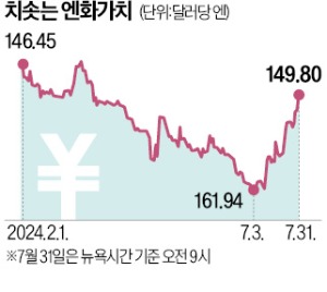 '슈퍼 엔저시대' 저무나…日, 기준금리 또 올렸다