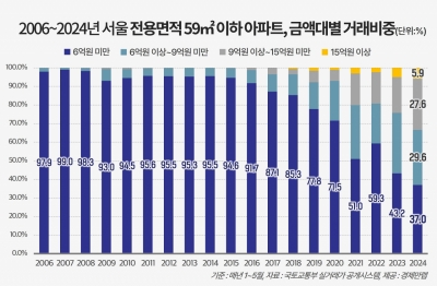 "인서울 더 힘들어졌네" 씨마른 6억 미만 아파트