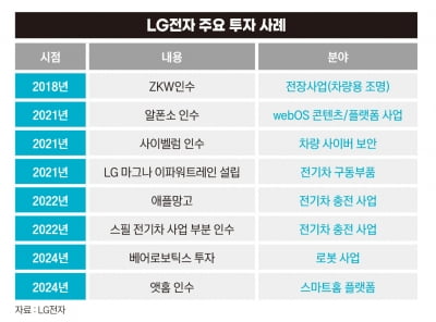 '2조 M&A' 외쳤던 LG전자, 네덜란드 스마트홈 기업 인수