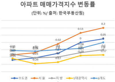 혼조세 보인 상반기 주택시장…실수요가 이끈 양극화, 갭투자는 일러[비즈니스 포커스]