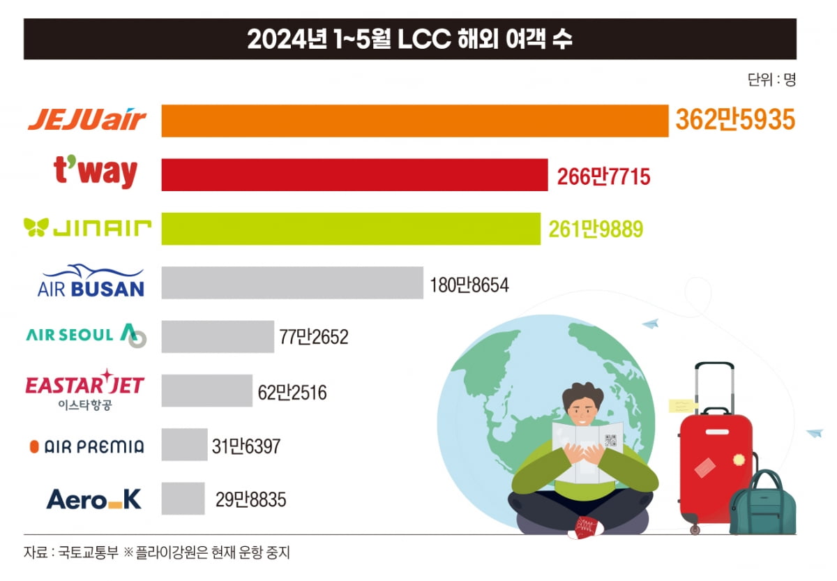 싸구려 항공사 오명 벗은 LCC...어떻게 소비자 사로잡았나[LCC ‘주류’가 되다②]