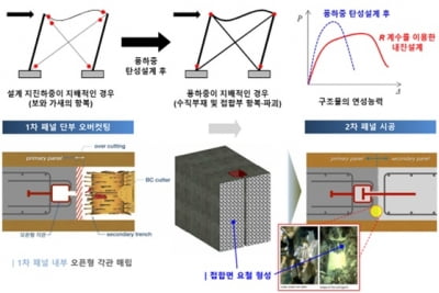 DL건설, 업계 최초 내풍·내진 신기술 건축물에 적용…빈번한 자연재해에 대비