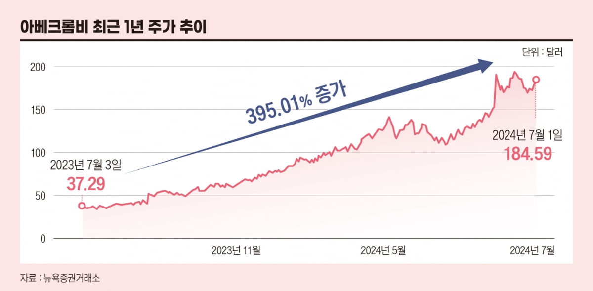 '망했다'던 아베크롬비, 어떻게 '월스트리트 애정템' 됐나[케이스스터디]