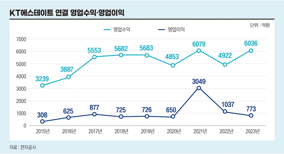 '부동산 큰 손' KT, 개발 사업 키우며 곳곳에서 갈등