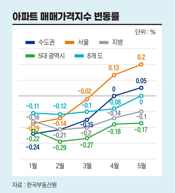 혼조세 보인 상반기 주택시장…실수요가 이끈 양극화, 갭투자는 일러[비즈니스 포커스]