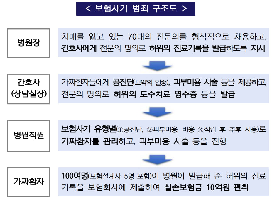  ‘실손보험금 10억 편취’ 한의사 병원장 ·간호사 등 조직적으로 움직여 