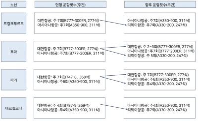 저가항공이 유럽 간다...티웨이항공은 제2의 아시아나가 될 수 있을까 [안재광의 대기만성]