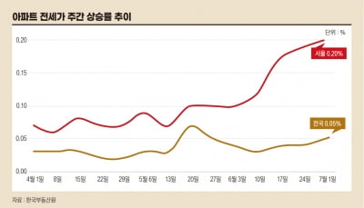 서울 전셋값 고공행진…원인은 '공급'에 있다?[아기곰의 부동산산책]