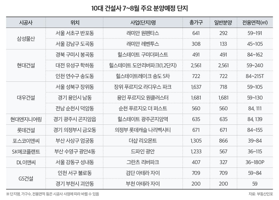 2024년 7월~8월 10대 건설사 분양단지. 부동산인포 제공