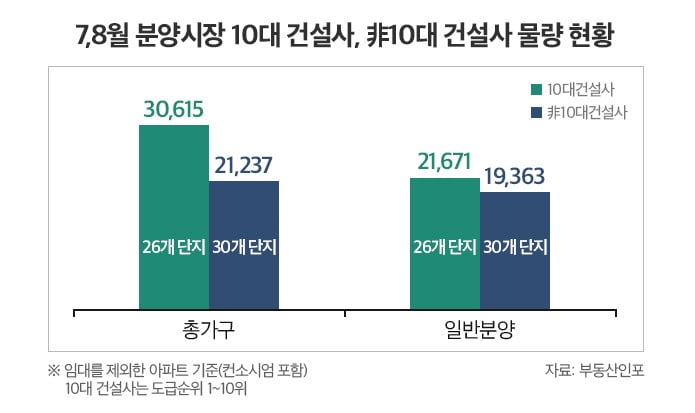 2024년 7월~8월 10대 건설사 공급물량. 부동산인포 제공