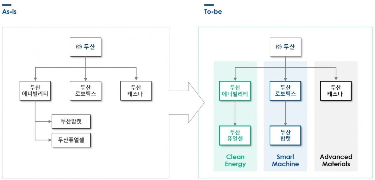 두산그룹 사업구조 재편 구조도. 사진=두산