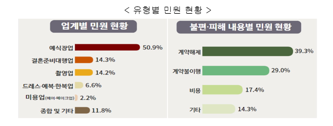 “결혼식 ‘바가지’ 요금 해도 너무하네”… 신랑·신부 ‘울분’