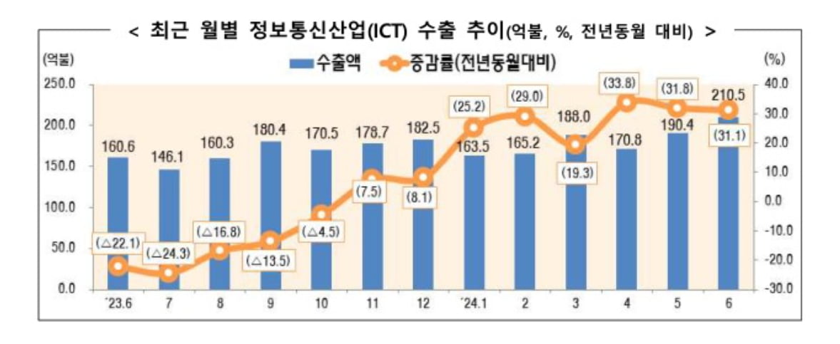 “반도체가 효자네” 상반기 정보통신산업 무역수지 410억 달러 흑자