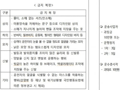 '반바지·슬리퍼·쫄티'입으면 벌금 10만원···용인 택시기사 복장규제에 '뿔났다'
