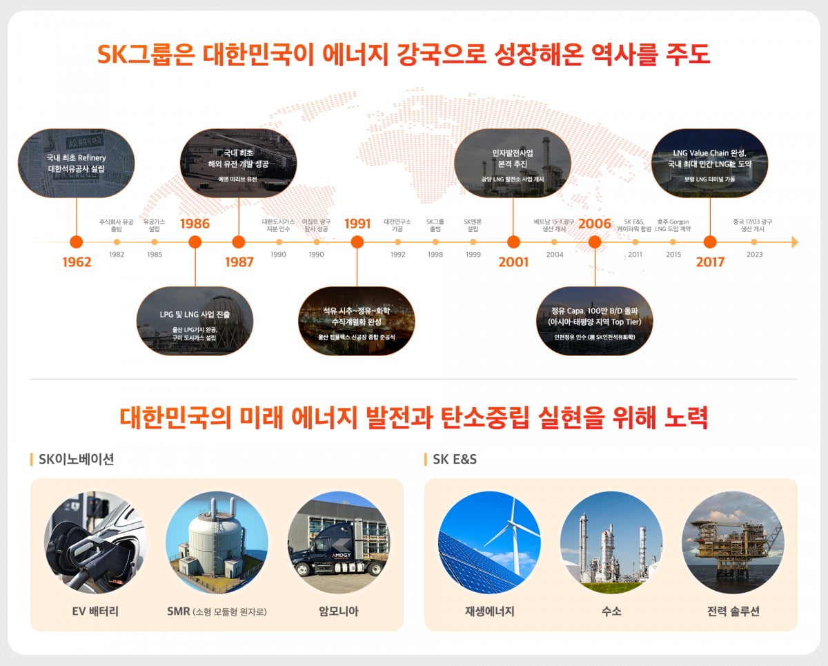 대한민국 에너지 산업에서 SK가 걸어온 길. 사진=SK이노베이션