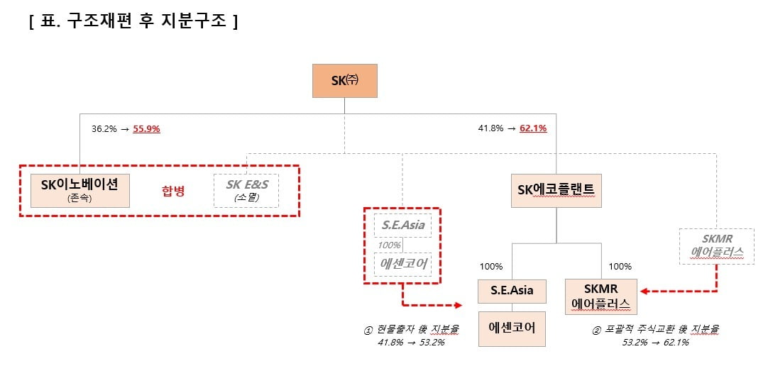 SK(주) 구조재편 후 지분구조. 사진=SK