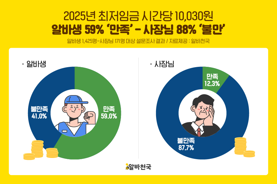 '최저임금 10,030원' 알바생 59% ‘만족’ 사장님 88% ‘불만’