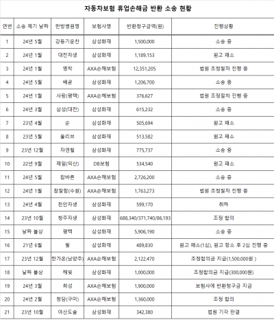 이어지는 대형 손보사의 소송전에 휘청이는 한방의료기관들