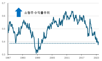 미국 소형주, 장기 상승 사이클의 시작...금리인하와 이익개선세는 소형주에 긍정적[오대정의 경제지표 읽기]