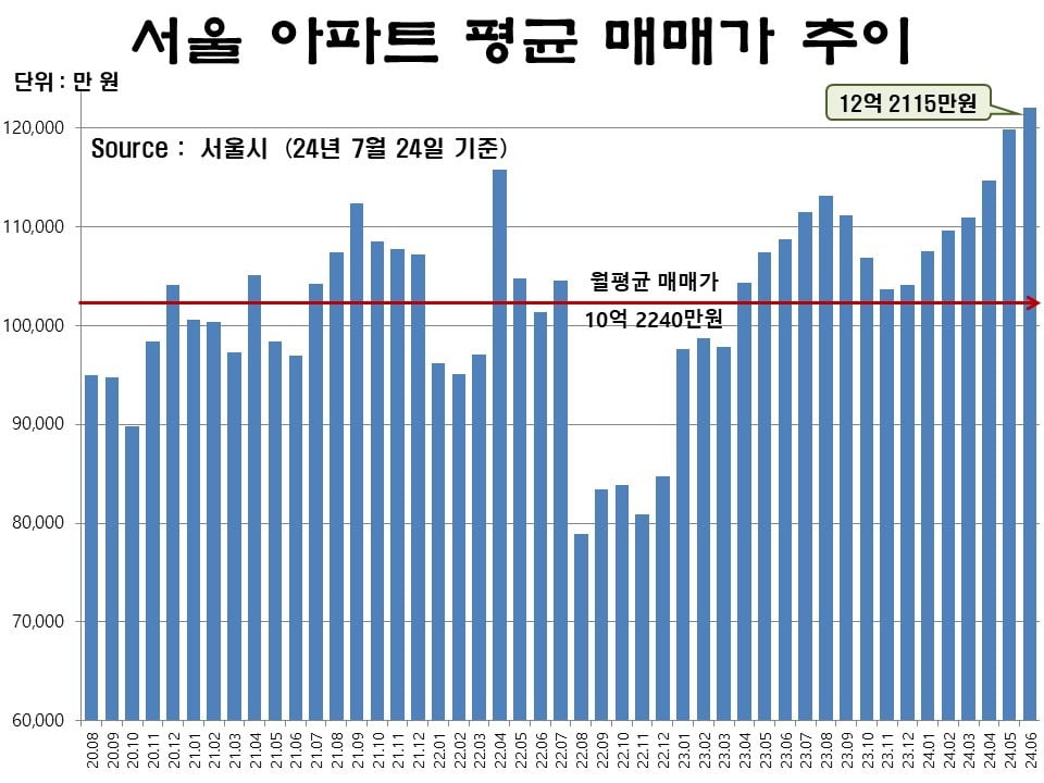 '서울 아파트 값 평균 12억원'이 의미하는 것[아기곰의 부동산 산책]