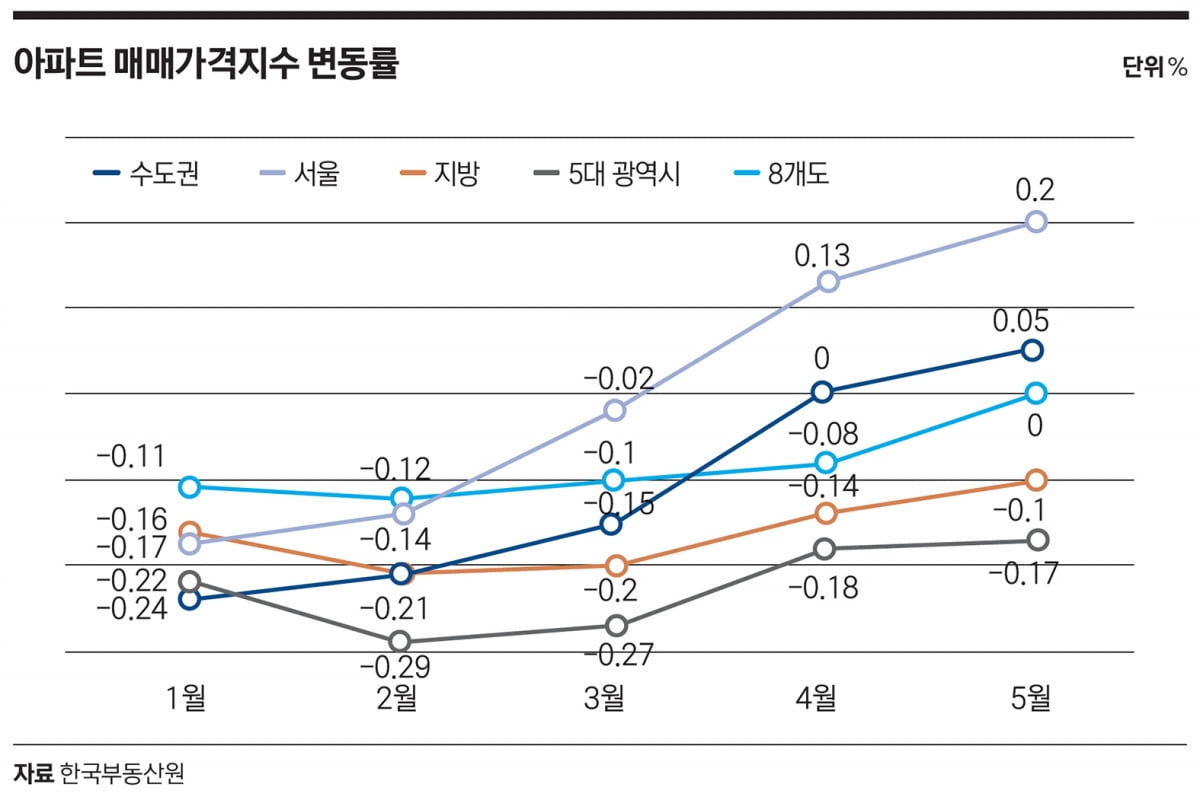 강남·마용성 집값 꿈틀…하반기 ‘금리 인하· 규제 카드’ 촉각