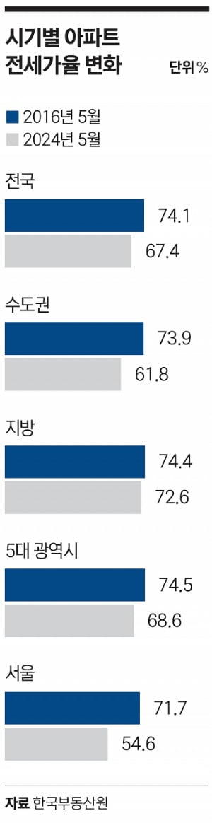 강남·마용성 집값 꿈틀…하반기 ‘금리 인하· 규제 카드’ 촉각