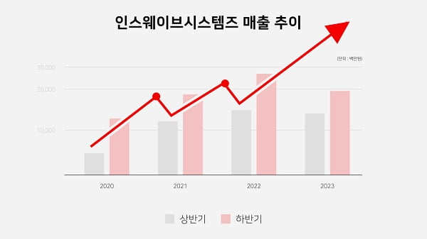 인스웨이브시스템즈, 상반기 시장 부진에도 ‘하반기 강세’ 기대