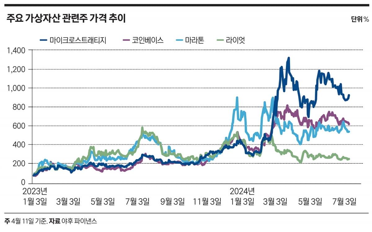 투명성 높은 선택지…나스닥 가상자산 관련주 투자법