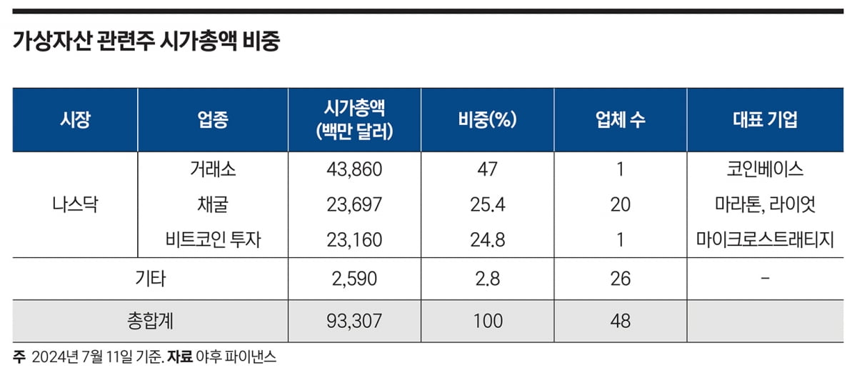 투명성 높은 선택지…나스닥 가상자산 관련주 투자법