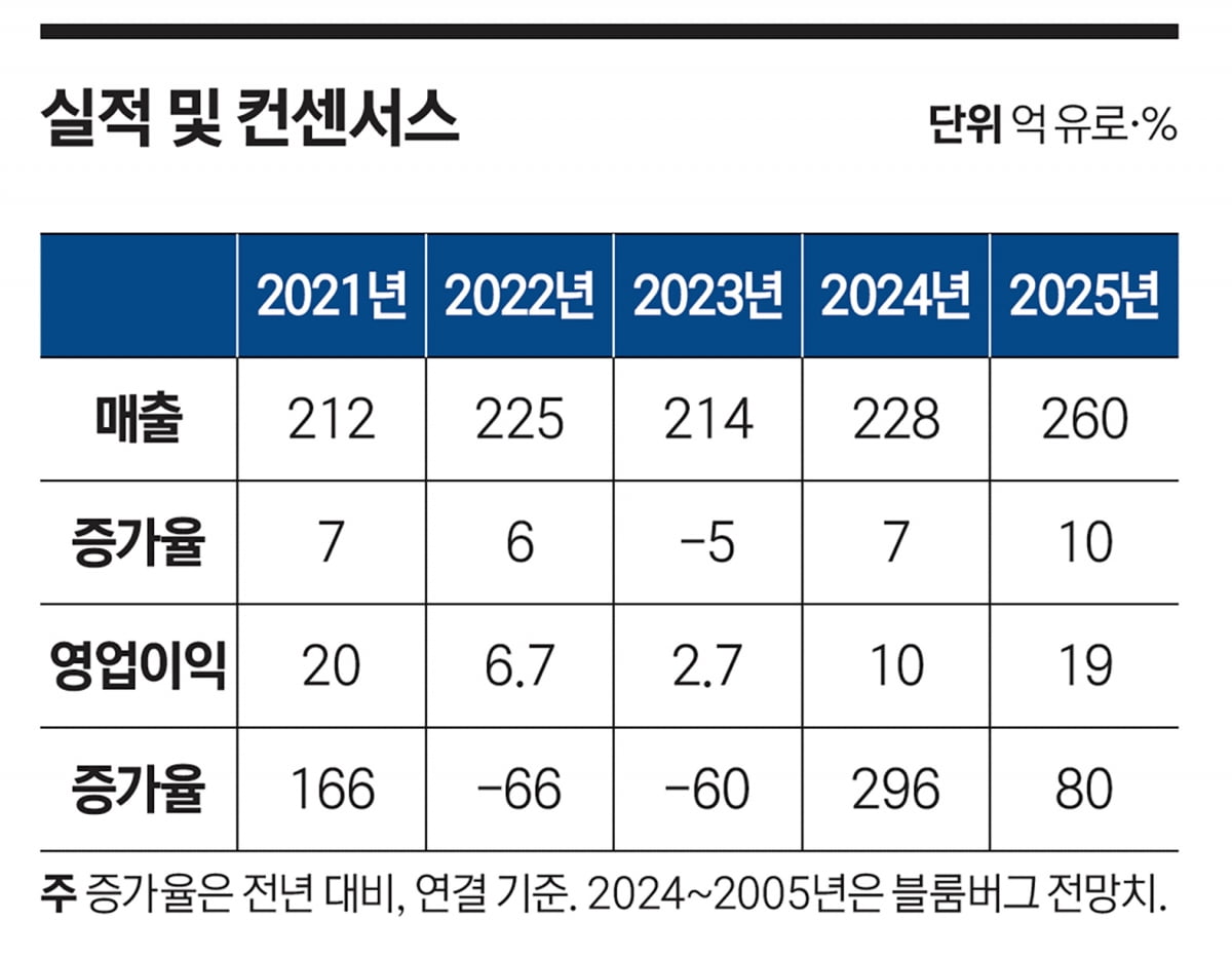 이미지 변신 성공한 아디다스…나이키 제치고 주가 고공행진 