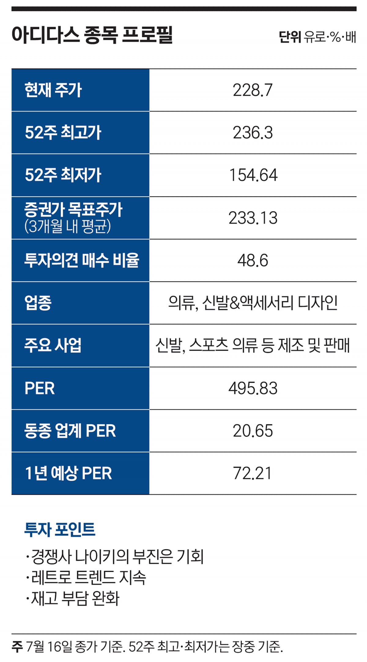 이미지 변신 성공한 아디다스…나이키 제치고 주가 고공행진 