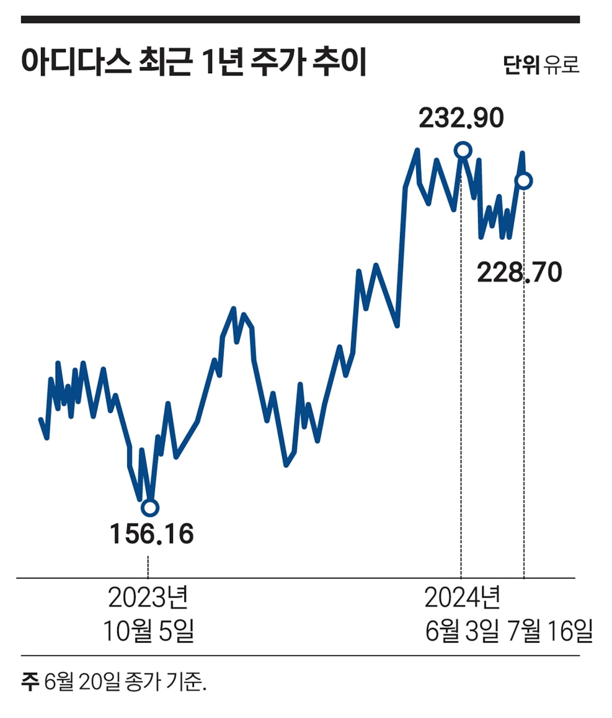 이미지 변신 성공한 아디다스…나이키 제치고 주가 고공행진 