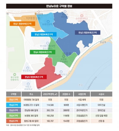 입주하면 ‘3.3㎡당 1억원’인데…바람 잘 날 없는 한남뉴타운[비즈니스 포커스]