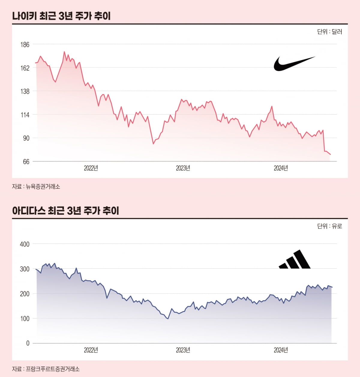 안일한 1등, 나이키의 몰락[케이스 스터디]