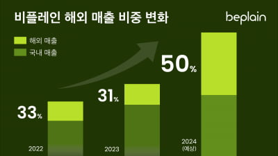 K뷰티 인디 브랜드 ‘비플레인’, 해외 매출 약 3배 성장…2분기 매출 128억 달성